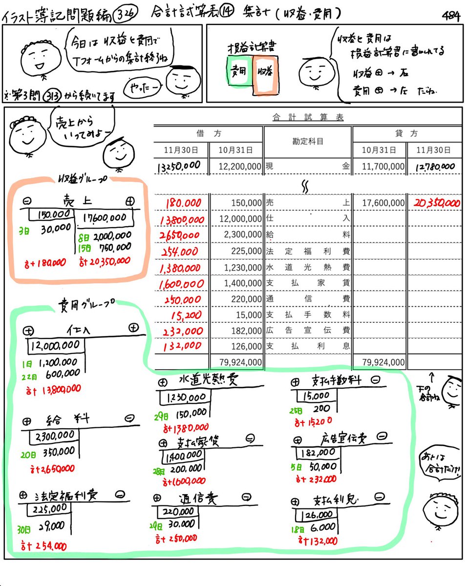 アヤコ かんたん イラストでわかる簿記 V Twitter イラスト簿記問題編 325問目 合計試算表14集計 収益 費用 第3問集計の続きをします 313問目からゆっくり進みました イラスト簿記484日目 簿記 日商簿記 イラスト簿記 長崎