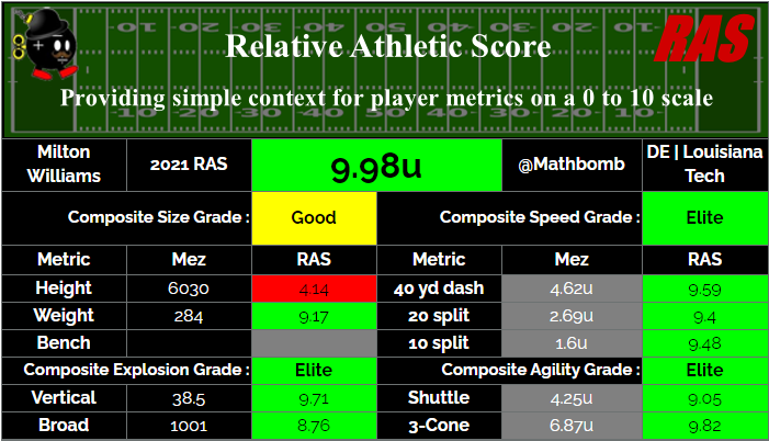 Kent Lee Platte on Twitter: "Milton Williams is a DE prospect in the 2021  draft class. He scored a 9.98 RAS out of a possible 10.00. This ranked 4  out of 1325