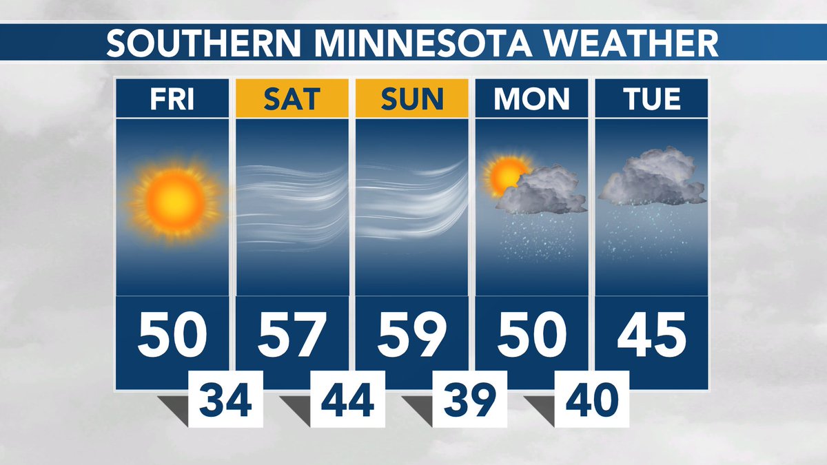SOUTHERN MINNESOTA WEATHER: More sunshine and warmer today. The winds pick up this weekend, then rain likely early next week. #MNwx https://t.co/VTKfs3TQ0F