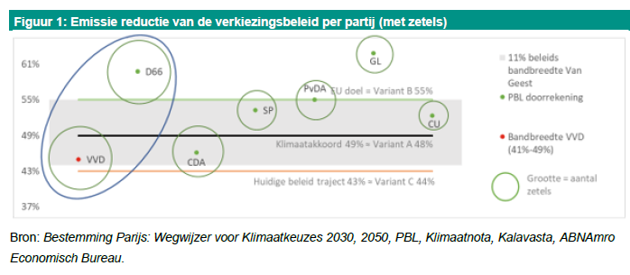 ABNAMROeconomen's tweet photo. #Stembuzz – De verkiezingsuitslag en zijn klimaatimplicaties. Loudina Erasmus en @SandraPhlippen namen de verkiezingsuitslag en combineerden dit met de klimaatplannen van een aantal de mogelijke coalitiepartijen: 
https://t.co/k0Zx1GyvtS https://t.co/Ami5LzlSs4