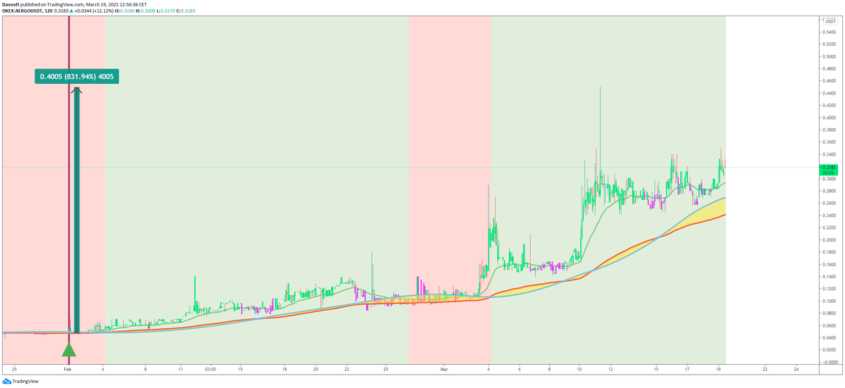 bti_trading's tweet photo. $AERGO H2🌞
Simplify your trading. The algorithmic solution.
You won’t need to work on the signals anymore.
We cover all asset classes (stocks, indices, #Cryptos ,forex..) and many timeframes.
#bti #BTC #aergo #aergousd
Request your trial for 10€ only : https://t.co/ptEoRUaCDC https://t.co/WMHhrIAVYa