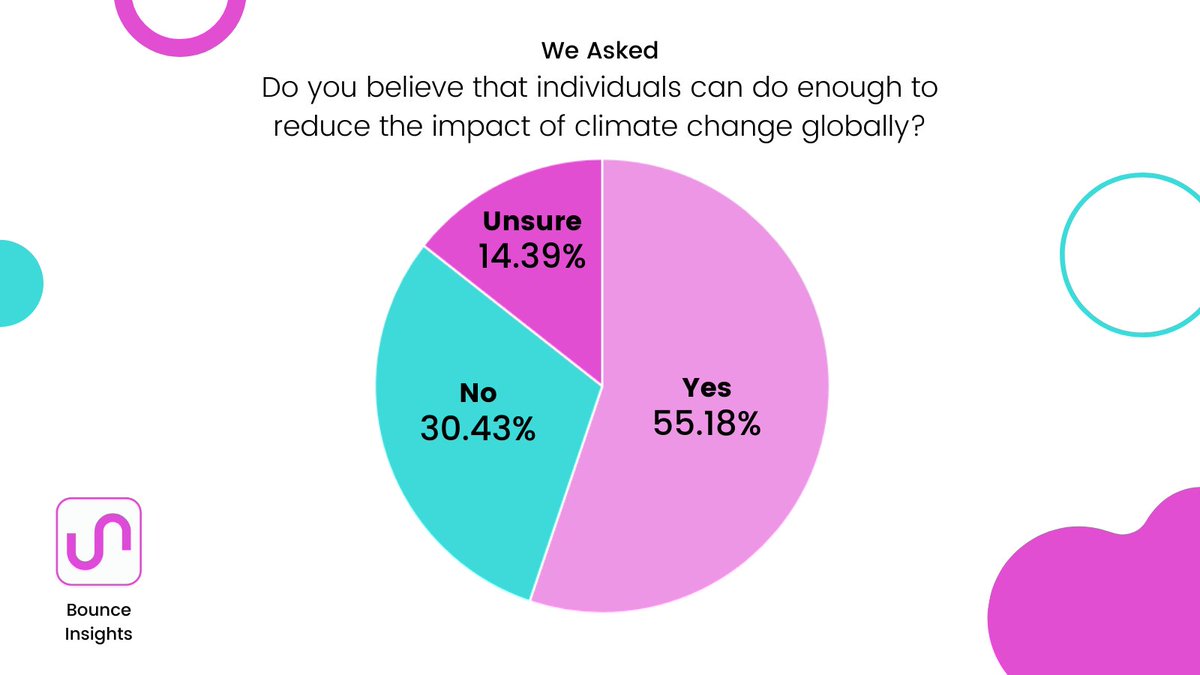 Bounce #Poll Over half of respondents believe they as individual can do enough to reduce the impact of climate change globally. This research was gathered from 2,781 18-55 year olds in the ROI. #Insights #PublicOpinion #Ireland #ClimateChange