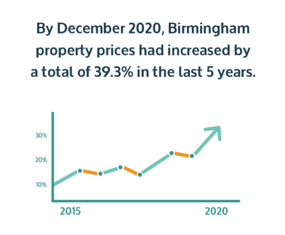 Amy_RWinvest's tweet photo. Happy Friday! 

If you're interested in #BirminghamInvestment and after some weekend reading, be sure to check out our recent Birmingham property market report, featuring lots of great statistics and information ⬇️

https://t.co/fkgOhvIfPD https://t.co/8hvAJV3lne