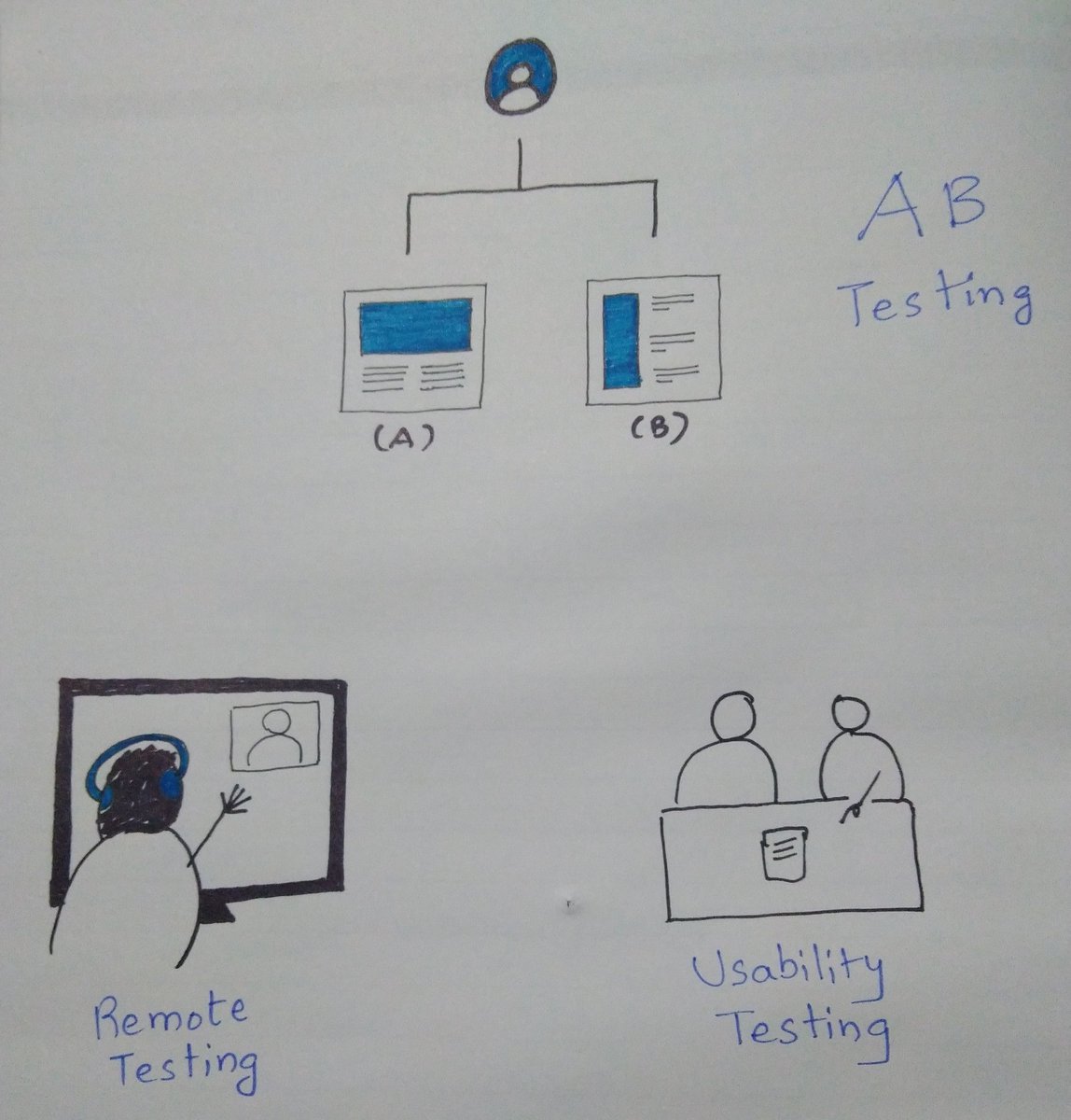 AnonymousCheck4's tweet image. Day 14 of the Sketching for UX challenge was hard!!! It took me several tries and I still can&apos;t say I like what I&apos;ve done. Here it is anyway #sketchingforux100