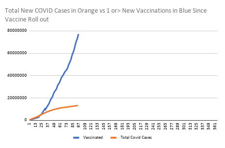 CMichaelGibson's tweet image. COVID vs Human Vaccine Race
 
As of Friday, March 19, 2021 here are the total number of new COVID19 cases vs the total number of 1 or&amp;gt; injections:
 
77,230,061 vaccinations
13,172,112 #Covid19 cases
 
#vaccinetracker