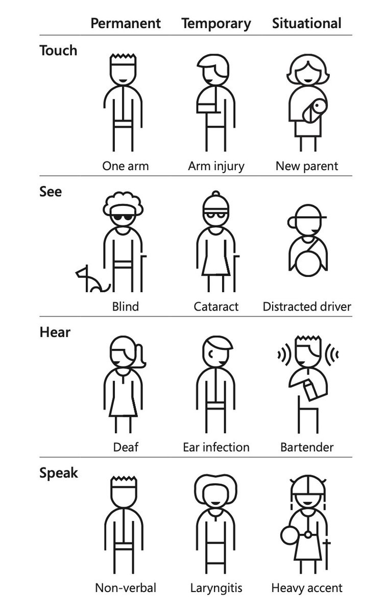 AdobeXD's tweet photo. UX design that considers the diversity of thousands can result in accessibility for millions more: https://t.co/sE5TEuOpCR https://t.co/OD3ZtUye34