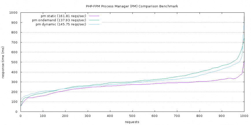 PolitikStimme's tweet image. #phpfpm #php  #compare