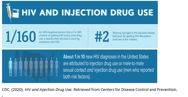 kaylabrookeMSW's tweet photo. 1 in 10 HIV diagnosis in the US are attributed to injection drug use. Policies are essential to reduce HIV,  increase access to care and optimizing health outcomes. NASW states that this is an ongoing concern &amp; social workers must educate &amp; advocate.   #WKUsocialworkpolicy https://t.co/XZ9PStZ7OB