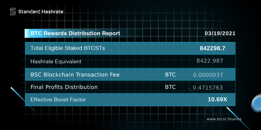 BTCST2020's tweet photo. 📢March 19th $BTC rewards are now distributed to our community!

🤩 Today, we are glad to announce $BTCST's implementation of the τ Protocol to synthesize #PoW assets.

 🏆 τ #TAU is the future of the #BTCST #ecosystem and will be a disruptive innovation for #BTC and #DeFi! https://t.co/wKwTGTBqa8