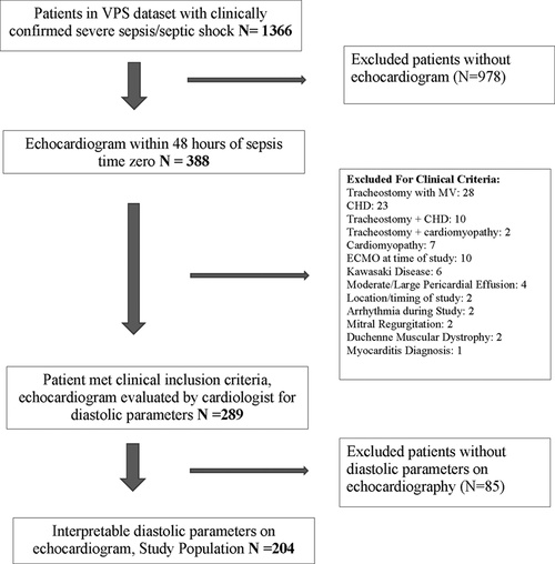 PedCritCareMed's tweet photo. *FEATURE* article!

Left Ventricular Diastolic Dysfunction in Pediatric Sepsis: Outcomes in a Single-Center Retrospective Cohort Study

@fuzzycatMD et al: https://t.co/hMMfsfM6ss

Editorial Su et al: https://t.co/Z2JnNphs6K

#PedsICU #PedsCICU #POCUS @SCCM @WFPICCS https://t.co/VCYZ9HTtSR