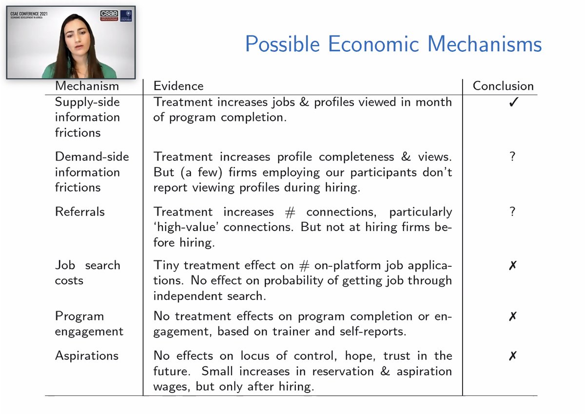 Final speaker of the first session Laurel Wheeler talks about the impact of LinkedIn training in SA where youth unemployment is very high. Positive employment impacts likely driven by reducing supply side information frictions.
#OxCSAE2021 Labour day <a href="/Oxford_CSAE/">CSAE</a>