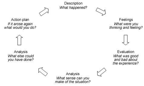 atlal_abusanad's tweet photo. A very effective way to increase #experience beyond our actual years in practice is through practicing reflective behavior #self_reflect #clinical_reflection #Reflection #MedTwitter https://t.co/iTOC8Gfg9M