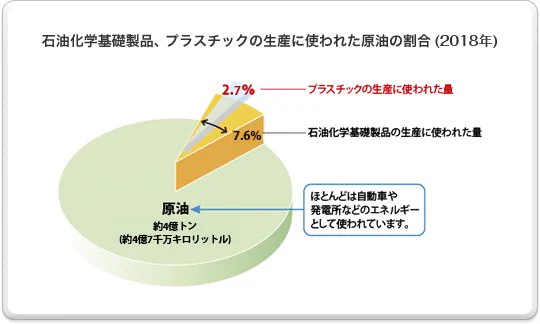プラスチックは原油を精製したナフサの数パーセントからしかできない！
