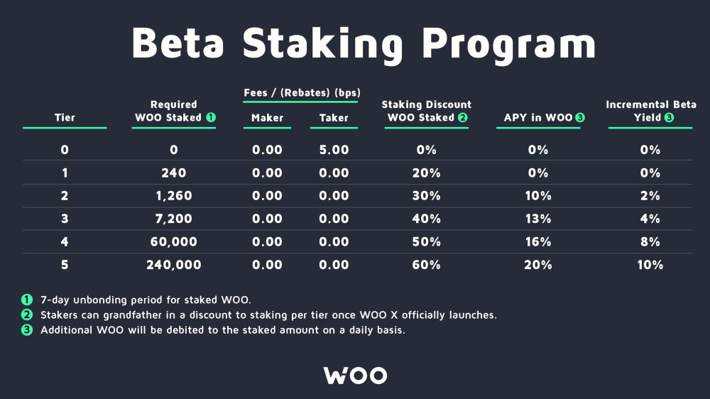 ox_eth's tweet photo. I bet a lot of people hate money and will not read the article I just shared, so check the picture. If you are not a big trader, you can still earn the yields with just staking. Beta testing now, Go Live June. All unlocking over 48 months $WOO #zerotradingfee #yieldrewards https://t.co/8YyE3FMGGp