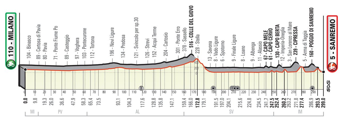 Mañana primer monumento, la classicissima Milán San Remo, 300 kilómetros con el final más trepidante de la temporada, si parpadean se lo pierden. Cipressa + Poggio para intentar romper el sprint, con Van Der Poel, Van Aert y Alaphilippe como grandes favoritos. 📺 9:30/17:15, GCN