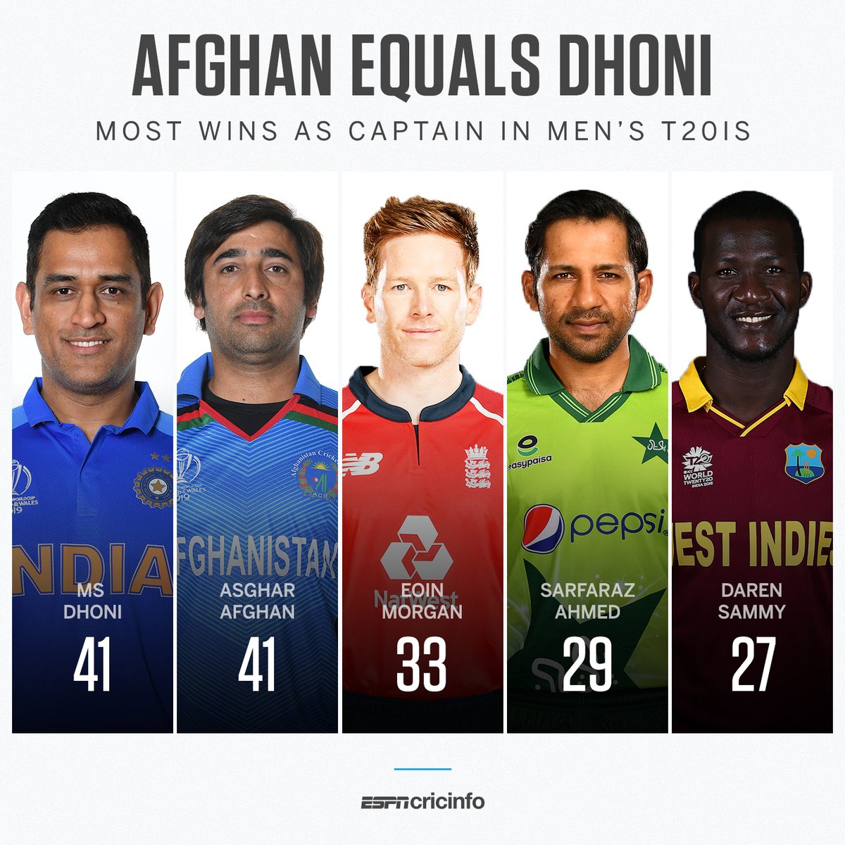 Asghar Afghan has equalled MS Dhoni's record for the most wins as captain in men's T20Is 👏