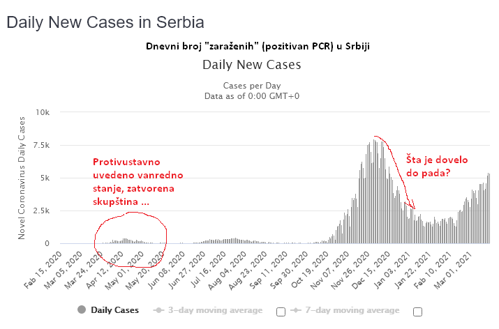 Da li se sećate čučanja u kućnom pritvoru pre godinu dana? Toliko je strašno bilo da ni skupština navodno nije mogla da se sastane.

Šta je postiglo to protivustavno uvedeno vanredno stanje i šta su postigle mere zatvaranja prošle godine, osim troška od 4 milijarde evra?