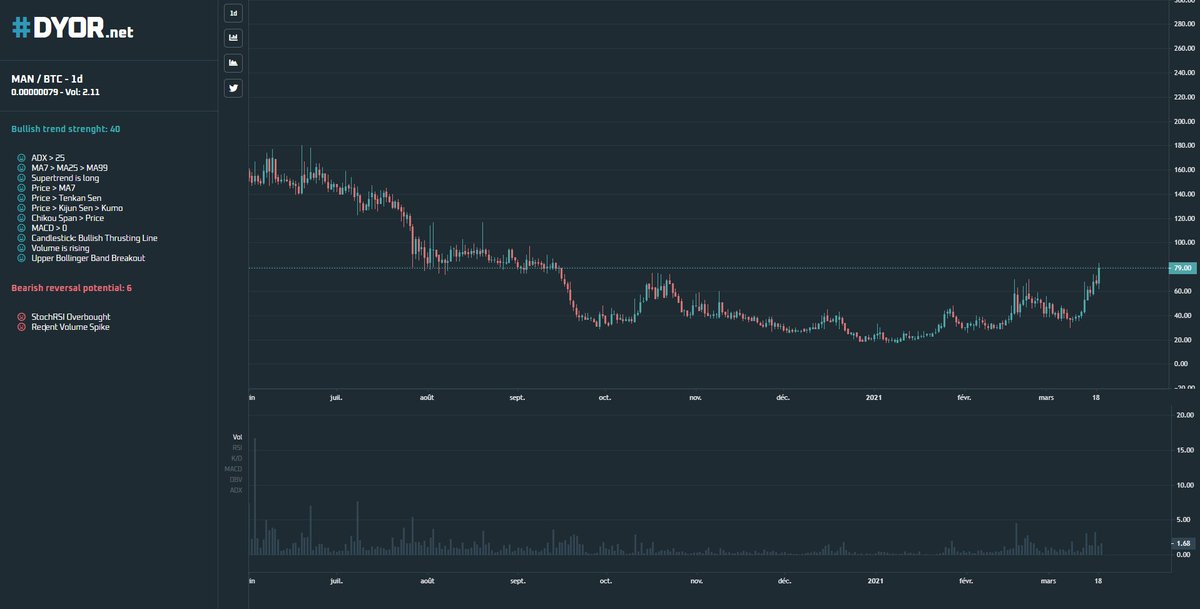 $MAN The next X20 on #KuCoin ?