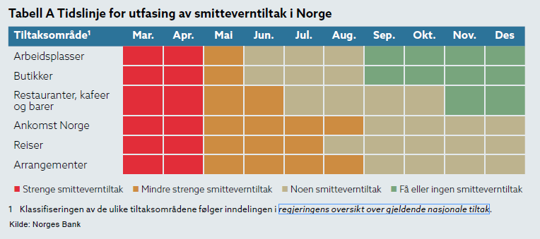 Kyrre M. Knudsen (@kyrremknudsen) on Twitter photo Det går mot sommer! Hva gjør du i ferien? <a href="/NorgesBank/">Norges Bank</a> hadde en interessant oversikt over når smitteverntiltak trolig lettes på (i takt med økt vaksinering) som indikerer mindre strengt fra mai, men trolig Norges-ferie i år også... Det går mot sommer! Hva gjør du i ferien? <a href="/NorgesBank/">Norges Bank</a> hadde en interessant oversikt over når smitteverntiltak trolig lettes på (i takt med økt vaksinering) som indikerer mindre strengt fra mai, men trolig Norges-ferie i år også...