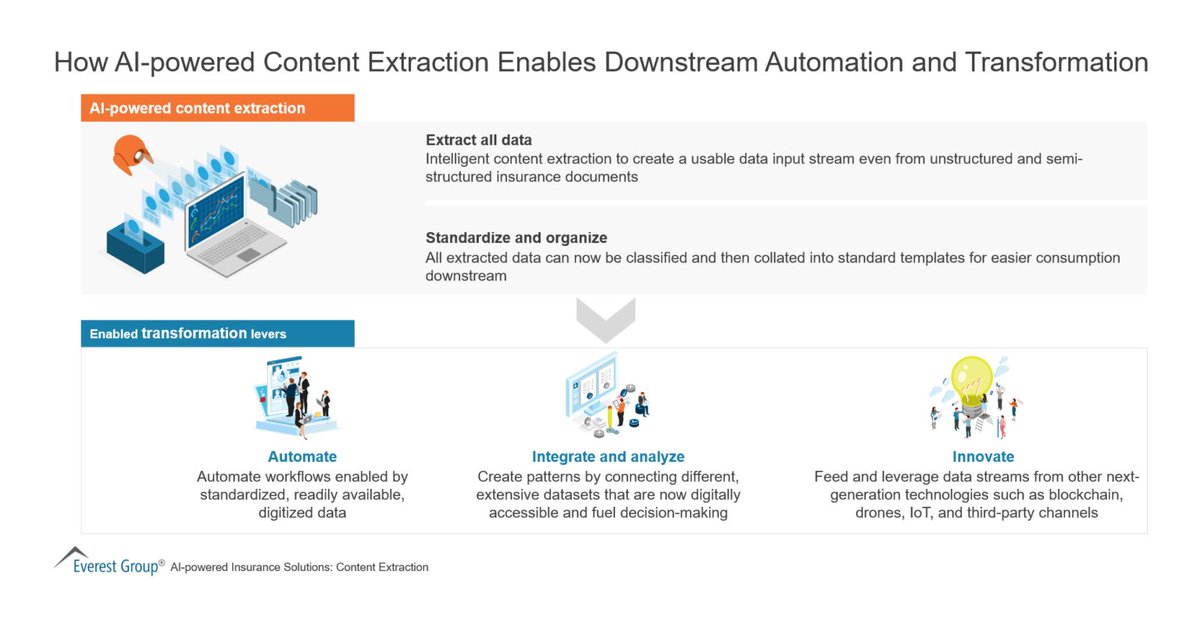 DMS_Solutions's tweet photo. How #AI-powered content extraction enables downstream #Automation and transformation | Market Insightsβ’ by @EverestGroup
β‘οΈ https://t.co/fKf89HzX4s
#ContentExtraction #IntelligentAutomation #IA #IntelligentDocumentProcessing #IDP https://t.co/7pvhc67VNZ