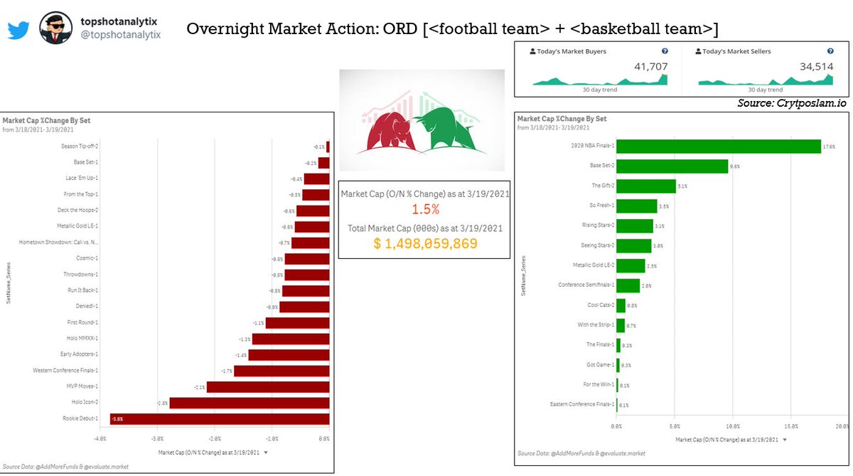 topshotanalytix's tweet photo. #NBATopShot @nbatopshot Overnight Market Updoot
Mkt caught a bid O/N as total mkt cap, per @AddMoreFunds, flirts w 1.5B
18 sets were sold off but bulls were in control (+1.5%).
#MOARBUYERS @cryptoslamio
$ETH & $BTC being up for the week a factor? @PlungeFather #macrothings https://t.co/A7zFeizkTV