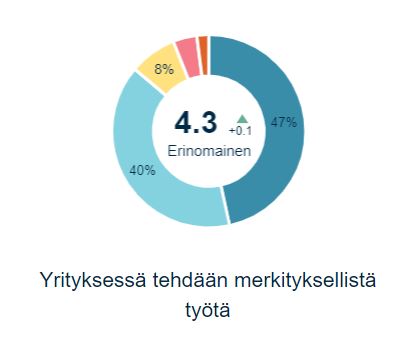 Sinä asiakkaanamme teet työstämme merkityksellistä ja kirität meitä. Kiitos!  #Henkilöstökysely arvo työn merkityksellisyydelle on 4,3 ja kokonaistulos 3,8 (asteikko 1-5). Nyt on syvemmän perehtymisen aika: ilon aiheisiin ja korjaaviin toimiin. #Posti’laisilla on #työvire päällä!