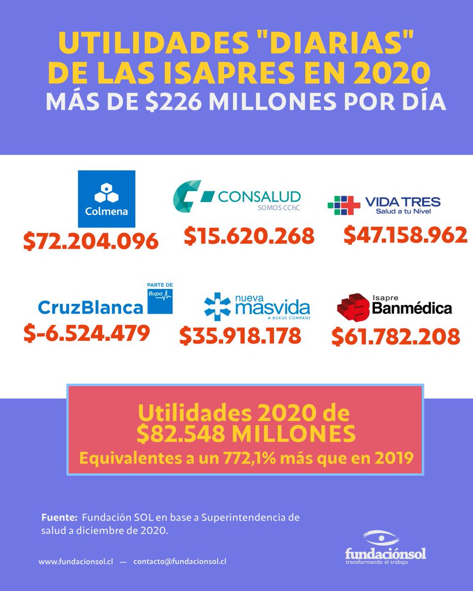 ¿Sabías qué? El sistema de ISAPRES presentó un incremento de sus ganancias en un 772,1% el año 2020 con relación al año 2019. Esto equivale a ganancias DIARIAS por $226 millones. Acá el detalle de ganancias diarias de cada ISAPRES durante el 2020, en plena pandemia.
