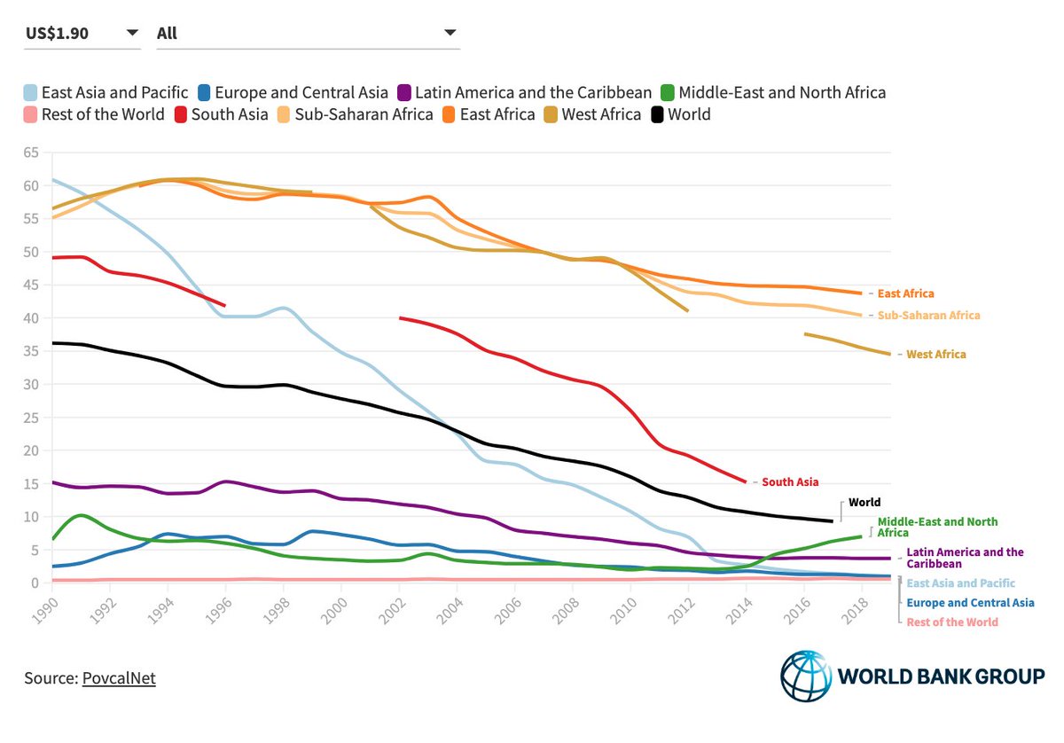 New poverty numbers just released by the World Bank. The world poverty rate fell from 36% in 1990 to 9% in 2017. HT <a href="/JustinSandefur/">Justin Sandefur</a>