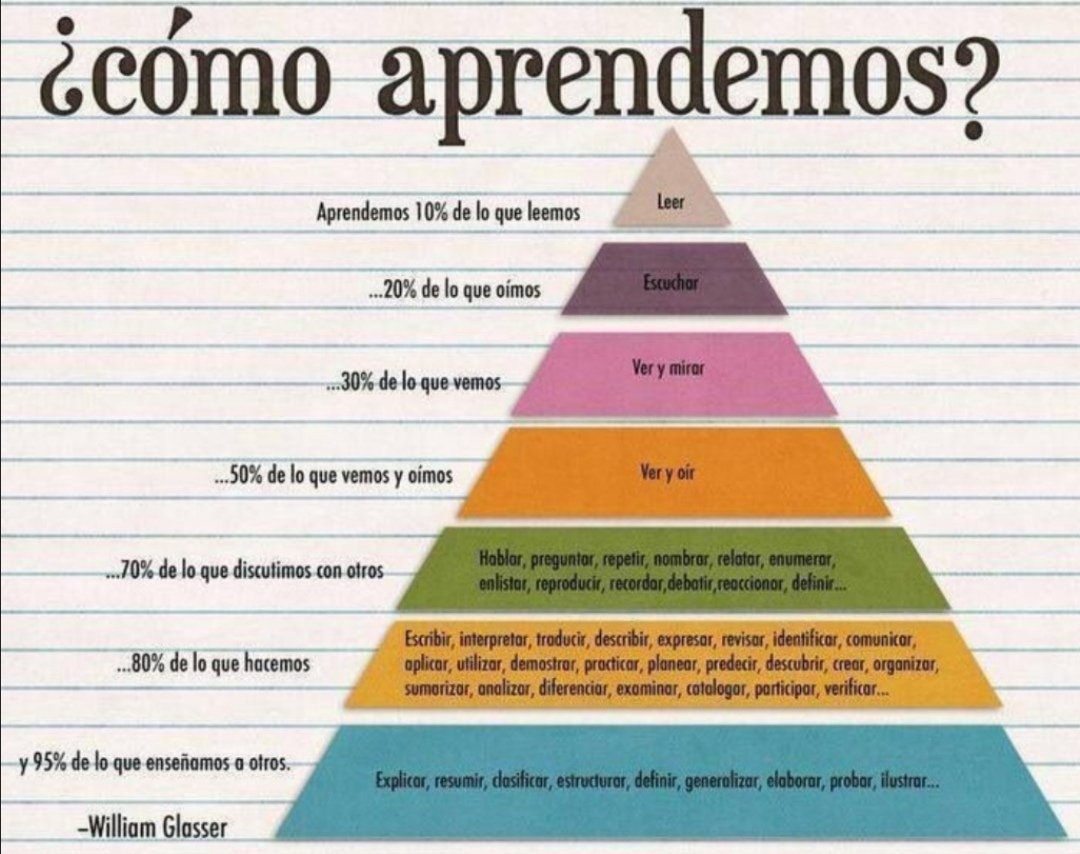 DARProgramTeam's tweet image. Pràctica 5✍️
Ara ens toca elaborar els objectius de la nostra UD🎯. La setmana que ve analitzarem els de les altres parelles.
Aquesta és una gran tècnica per aprendre nosaltres mateixos, ja que tal com s'observa en la imatge, com més aprenem és ensenyant als altres💪🏼
#PEAFE_2021