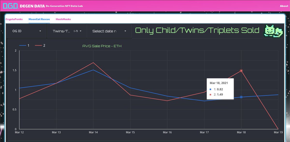 degendata's tweet photo. Mooncats can be twins or triplets... Y'all know that. MoonCat 0x008913cca5 is sadly an only child.. wishing they were a twin. Not enough trade data to support twins/triplet values but I imagine this changes soon. @ponderware @mooncatrescue #stackcatsnotsats https://t.co/O6hqTJWlST