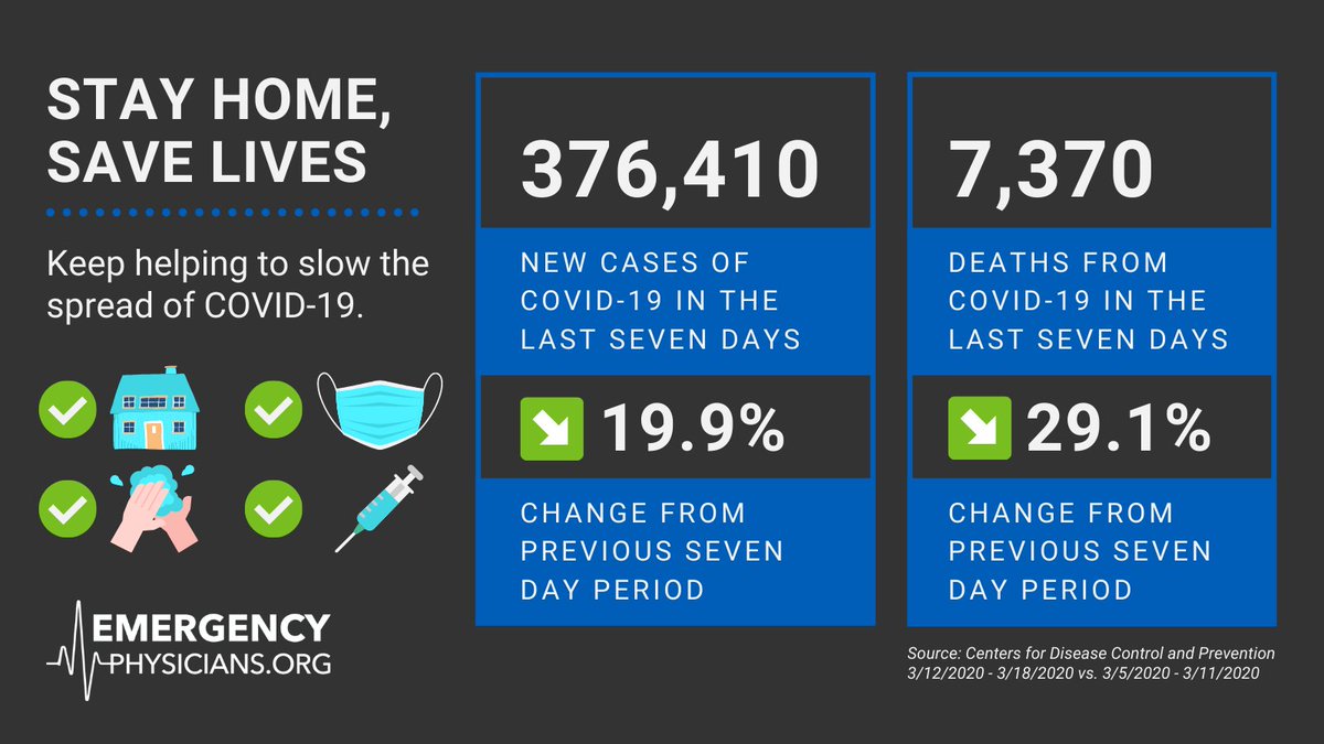 The combination of effective vaccines, masks, and social distancing continued to reduce the number of new cases this week, but we still have progress to make.