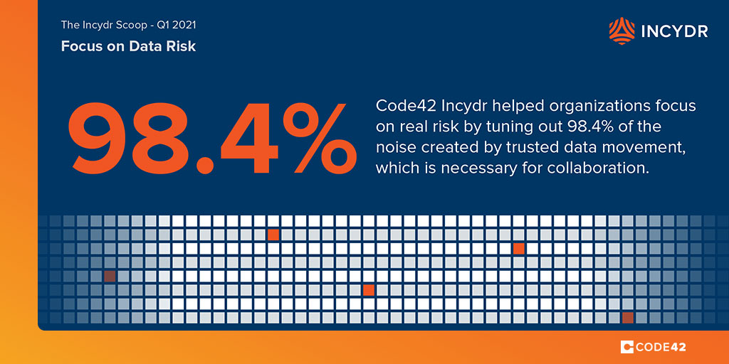 When it comes to #InsiderRisk Management, context is key. The latest Incydr Scoop shows that when #security teams filter out their trusted domains &amp; collaboration activity of employees, they can cut the noise &amp; focus on real risk. Read more: bit.ly/3cLbB1u
#InsiderThreat