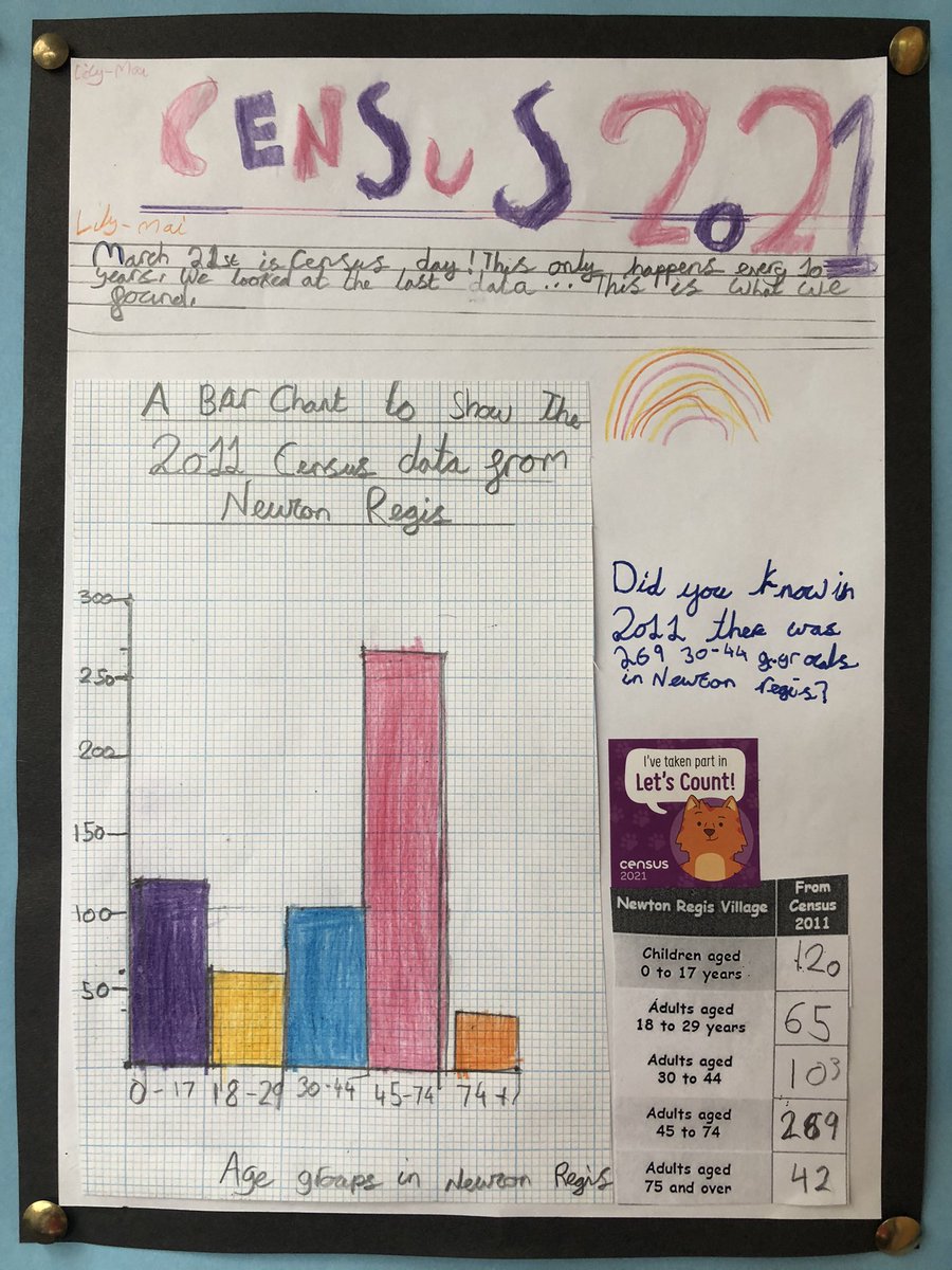 Today we did some Let’s Count activities in preparation for Census Day on March 21st! We looked at our village data from ten years ago and discussed predictions for this year’s census! #Census2021  #LetsCount