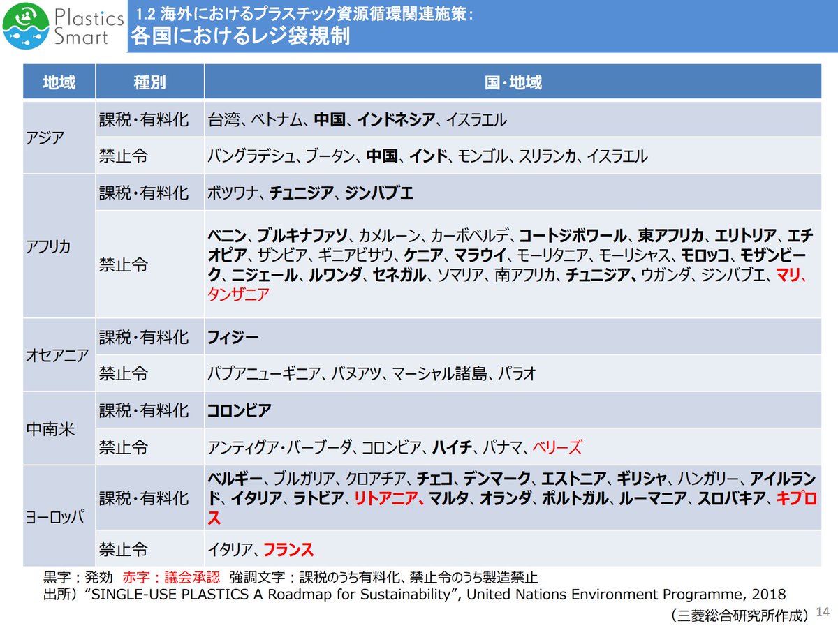 白蔵 盈太 Nirone 討ち入りたくない内蔵助 12月発売予定 あの日 松の廊下で 発売中 On Twitter プラスプーンの有料化にしても 使い捨てプラスチック 禁止 でググればeu 中国 インド カナダですでに同じ動きになってるし レジ袋規制はこの画像の通りで途上