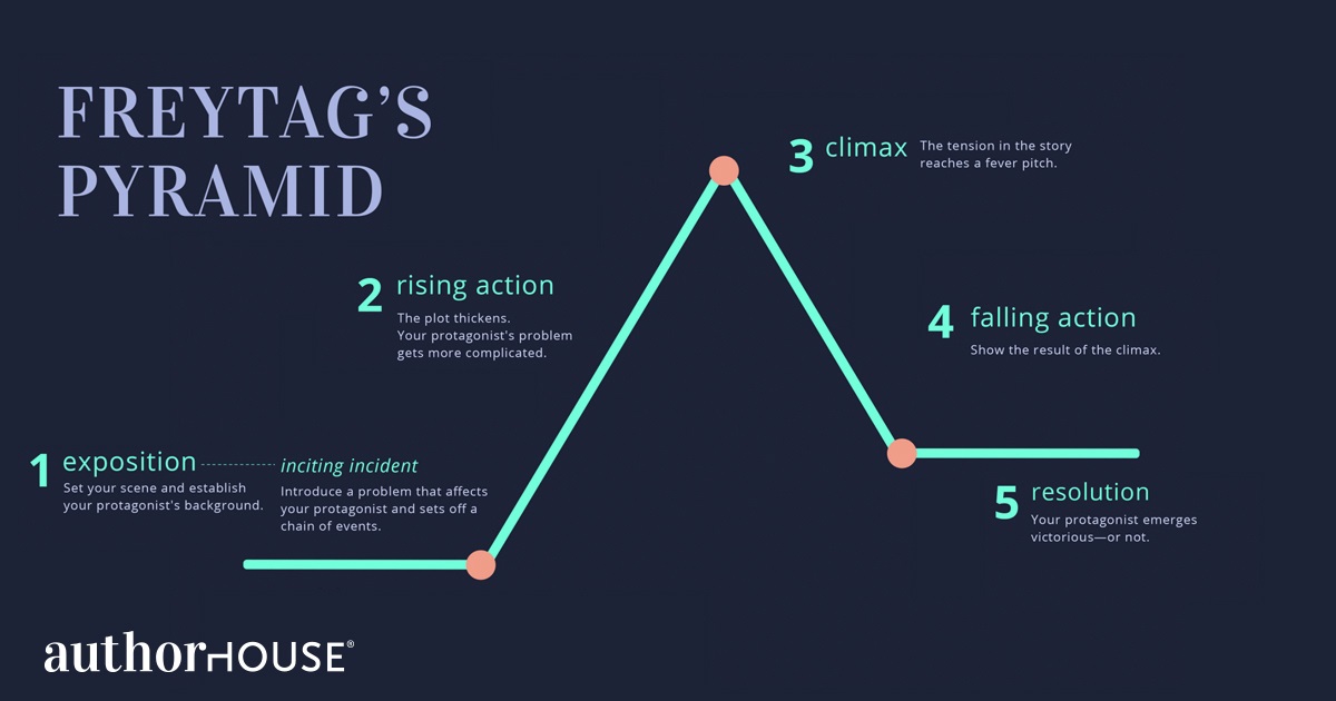 Freytag's Pyramid - Mr. DwyerMr. Dwyer