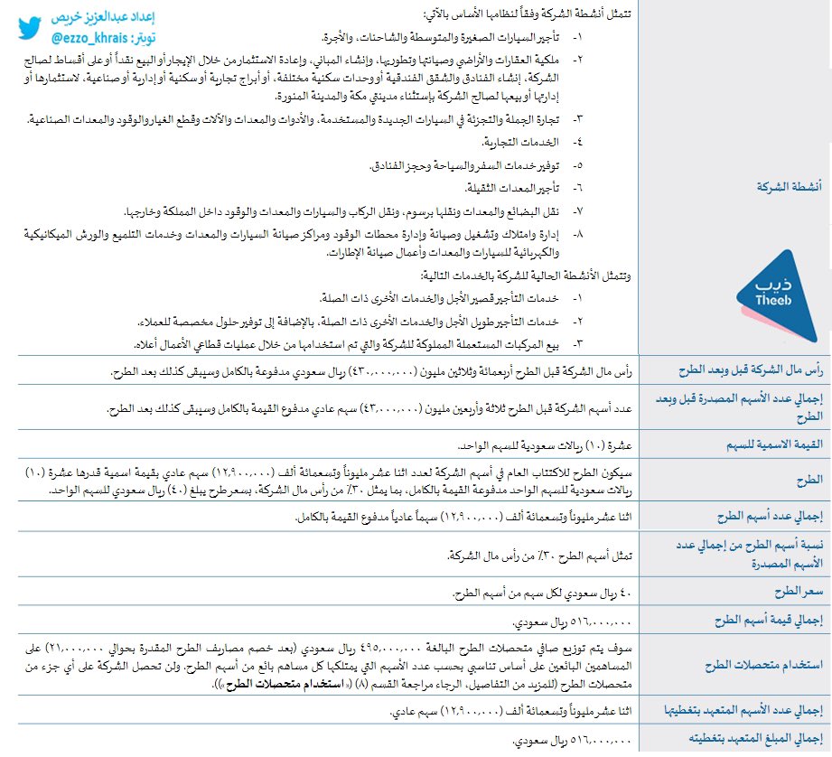 سعر سهم ذيب لتأجير السيارات