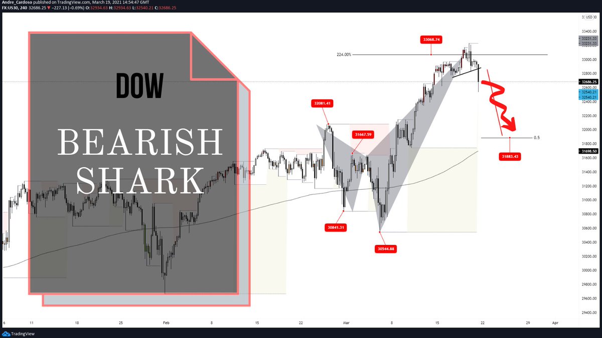 Trading_Jazz's tweet photo. $us30 || Dow Jones Industrial Index
#tradingstrategy #tradingharmonicpatterns https://t.co/7mWYQYJhME