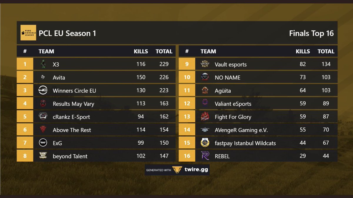 We take 3rd in <a href="/PUBGConsoleLeag/">PUBG Console League</a> EU League. Really close at the top, any of the top 3 could have took 1st in the last game. GGs all involved 👍