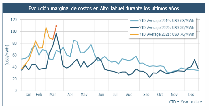 Antuko_energy's tweet photo. #CHILE | Weekly Report
Los precios fueron muy volátiles en todo el país, con un promedio superior a los USD 100 / MWh en Alto Jahuel.
#AntukoPowerAnalytics #energía #renovables
https://t.co/essREtSyKA https://t.co/mzJgijzacW