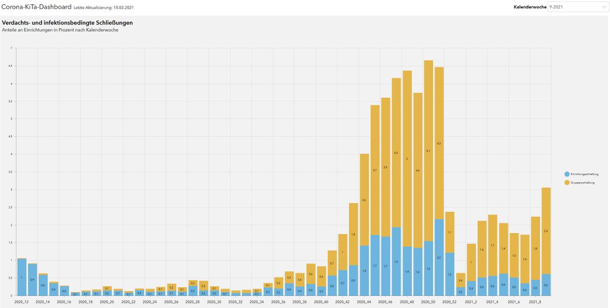 🗣️<a href="/rki_de/">Robert Koch-Institut</a> Chef Wieler: "Wir sehen verstärkt Ausbrüche in Kitas." Dies bestätigen auch Ergebnisse des KiTa-Registers: Verdachts- oder infektionsbedingte Schließungen nahmen bis KW9 (1.2.-7.2.) deutlich zu. Weitere Ergebnisse der #CoronaKiTaStudie auf corona-kita-studie.de/ergebnisse#das…