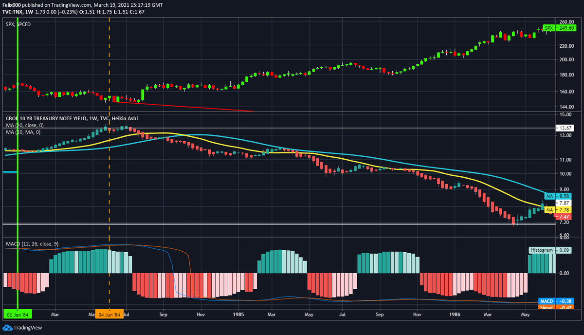 Charts4bitcoin's tweet photo. 2/31/3 What to watch in $tnx for $spx recovery using #ParabolicSAR #MACD #SignalLine based on my previous analysis and tweets. NOT ADVICE. DYOR. #TreasuryYield #TreasuryNotes #USTreasuries #Stockmarket #investing #Markets #Bonds https://t.co/HxjEpN2DkU