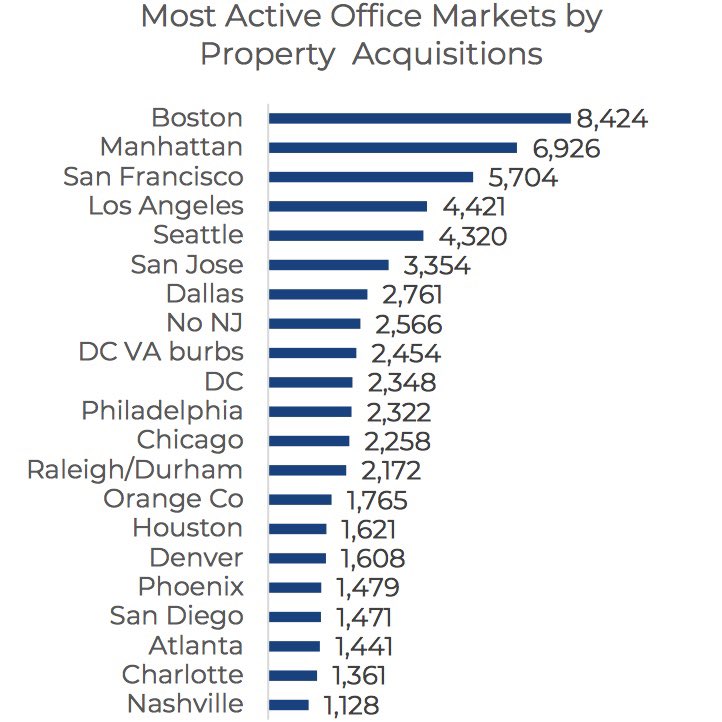BizPappa's tweet photo. According to studies from @nardotrealtor , In January 2021, the most active office markets in terms of property acquisitions were Boston, Manhattan, San Francisco, Los Angeles, and Seattle.

Contact our preferred agent team if you’re looking to #invest in commercial #realestate https://t.co/a7vvtyuqNi