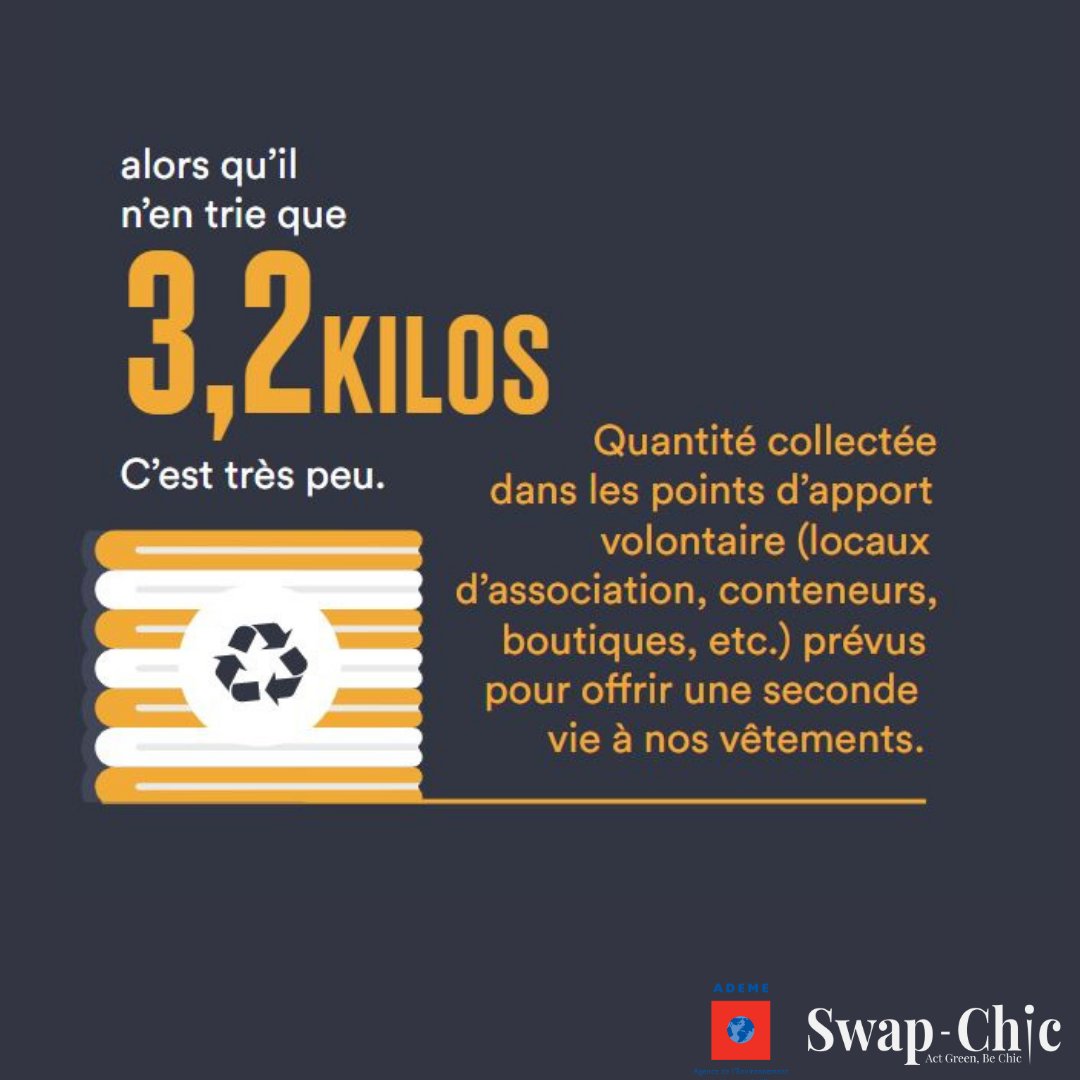 swap_chic's tweet image. Hier était la Journée Mondiale du Recyclage ♻️♻️ découvrez ces chiffres sur le recyclage du textile en France ! @ademe #ActGreenBeChic #swapchic #ecologie #swap #recyclage