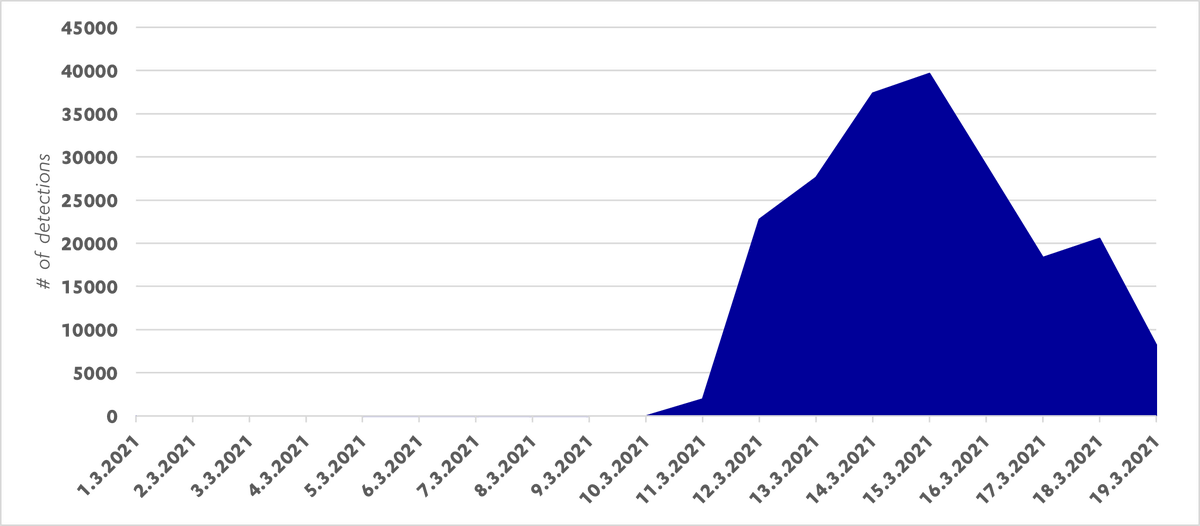WithSecure's tweet photo. NEW DATA FROM OUR TACTICAL DEFENSE UNIT:

Significant attacks on Microsoft Exchange ProxyLogon detected, but there’s still time to act

https://t.co/obm60uvxuY https://t.co/MXXCsPhFUO