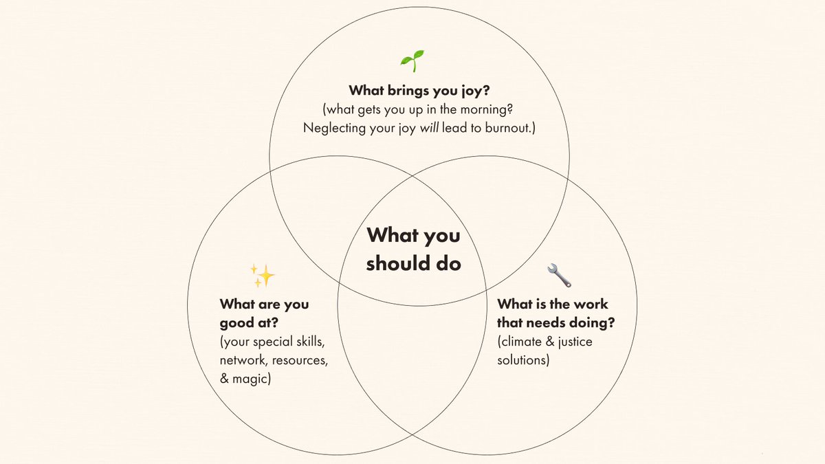 allwecansave's tweet image. @ayanaeliza's framework for figuring out what you should do about the climate crisis: 

Make a Venn diagram and notice what's at the center:
1. What brings you joy?
2. What is the work that needs doing?
3. What are you good at? 

(from this week's @how2saveaplanet)