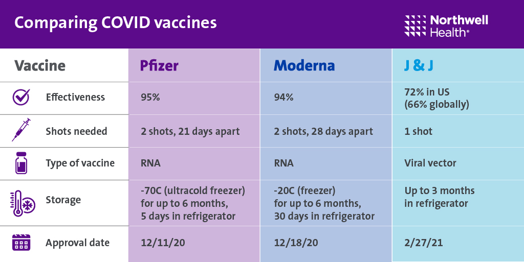 NorthwellHealth's tweet image. ℹ️📋 Pfizer v. Moderna vs. J&amp;amp;J — Here&apos;s what you need to know about the current COVID vaccines: bit.ly/3rQOybM