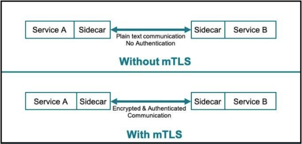 NetScaler's tweet photo. The world is moving toward microservices-based applications. But do you know how to secure them? @PankajOnCloud breaks down everything you need to know about #mutualTLS here: https://t.co/ydWXdHVSG6 https://t.co/RxAbDYBs2k