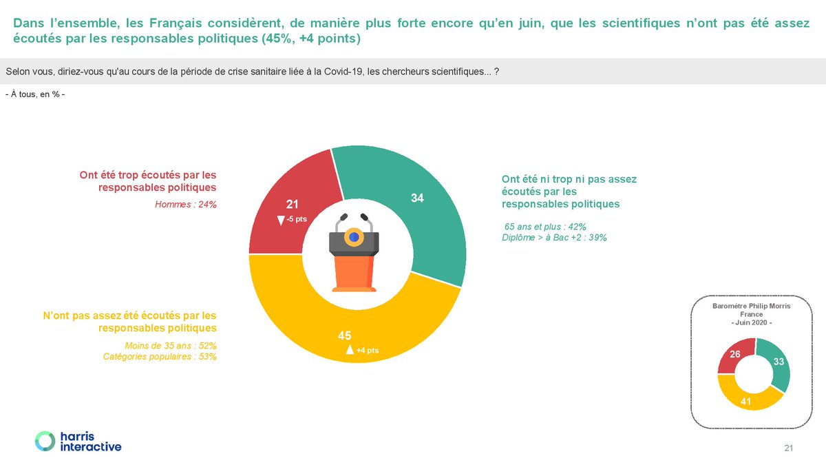 harrisint_fr's tweet photo. Dans l’ensemble, les Français considèrent de manière plus forte encore qu’en juin, que les scientifiques n’ont pas été assez écoutés par les responsables politiques concernant la crise sanitaire (45%, +4points) @Pergamonconseil https://t.co/UMChzgXfby