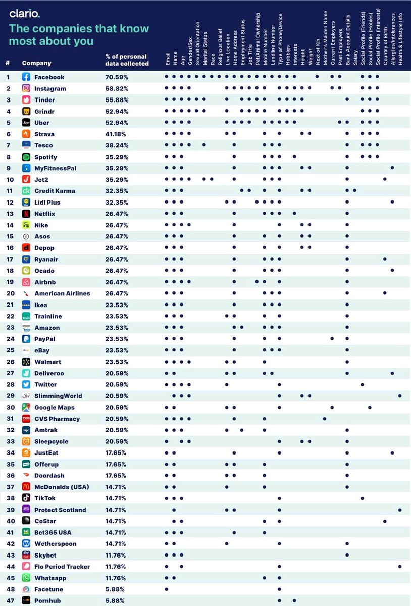 An #infographic about the companies that know most about you 🕵️‍♂️🔎

They know your privacy better than you do 🔓
#cybersecurity #dataprivacy #infosec