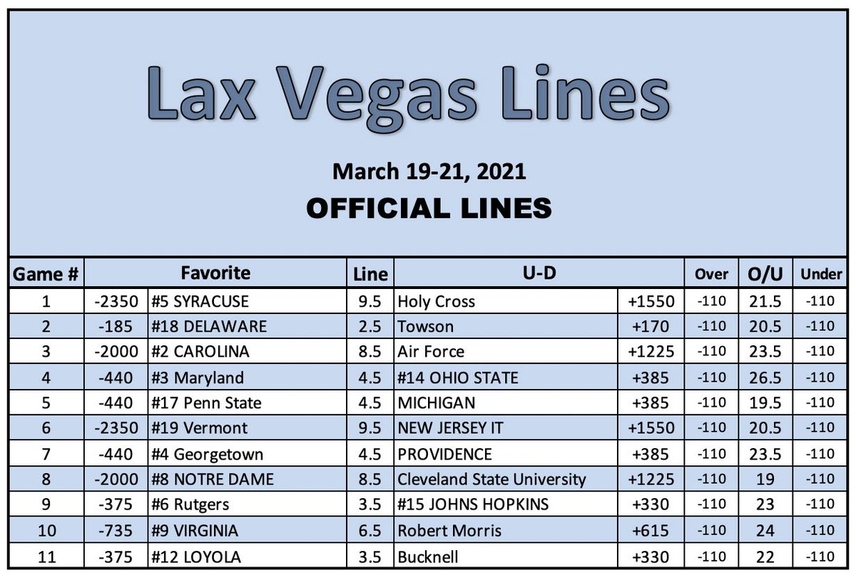 LaxVegasLines's tweet image. #LaxVegasLines: 3/19 - 3/21 Official Lines